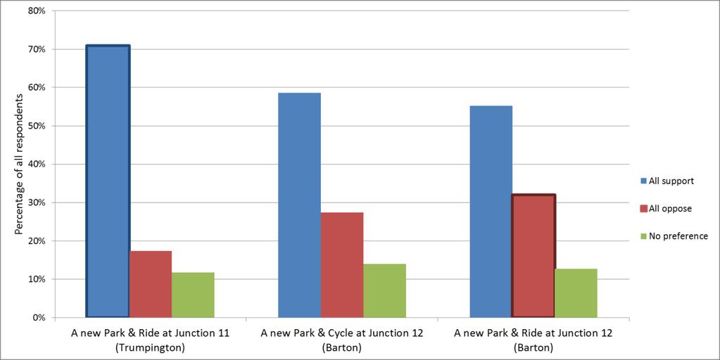 SECTION 3: CYCLING AND PARK & RIDE IMPROVEMENTS CYCLING AND WALKING Almost half (47.
