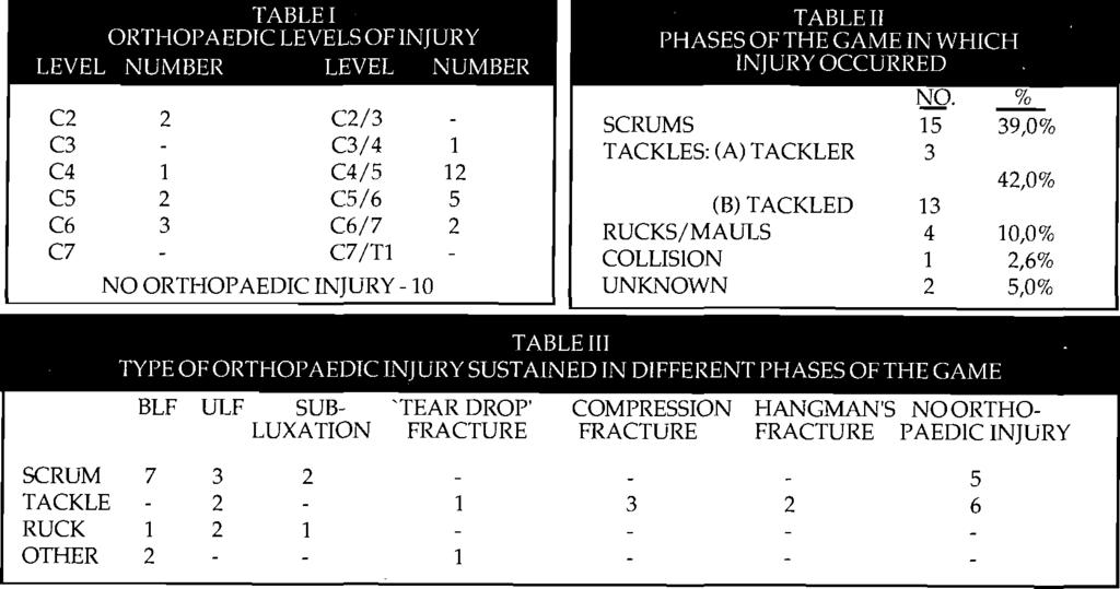 The two phases of the game w here most serious injuries occur are again identified to be the scrum and the tackle. Tackle injuries. Sixteen (42%) of players were injured during a tackle (Table II).