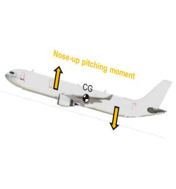 - Pitch-up Pitch-up can be observed during stall mainly on aircraft fitted with swept wings.
