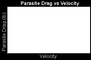 CLASSIFICATION OF DRAG Drag is generally divided into three categories: Parasitic drag Lift-induced drag Wave