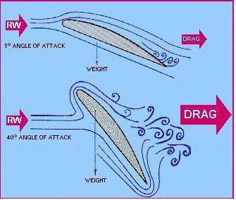 INDUCED DRAG Induced drag occurs because the flow near the wing tips is distorted spanwise as a result of the pressure difference from the top to the bottom of the wing Swirling vortices are formed
