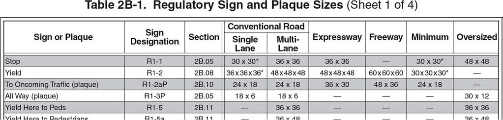 Part 2 - Signs Sign Sizes New categories for single lane & multi-lane roadways