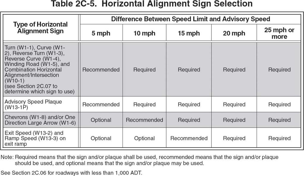 Part 2 - Signs Curve Signing Table 2C-5 Significant change in signing practice Signs, large
