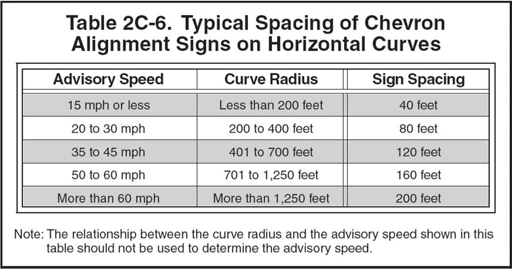 Part 2 - Signs Chevrons Table 2C-6 New specifications on chevron spacing Based