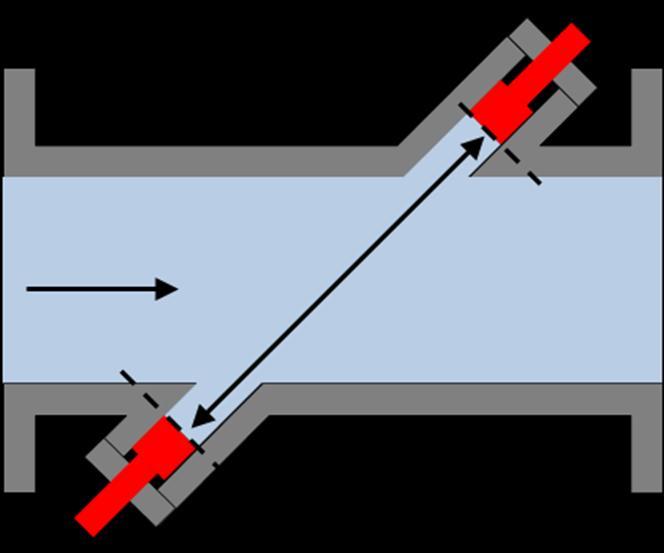 Figure 1: Principle of operation of a USM The difference in transit-time is generated by the motion of the fluid within the pipe and is often said to be analogous to a boat crossing a river; it takes
