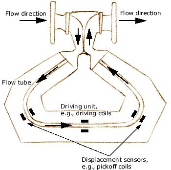 Figure 3: Mechanical sensor of a Coriolis meter The phase shift is measured by two sensors located at a position away from the centre of rotation of the tubes.