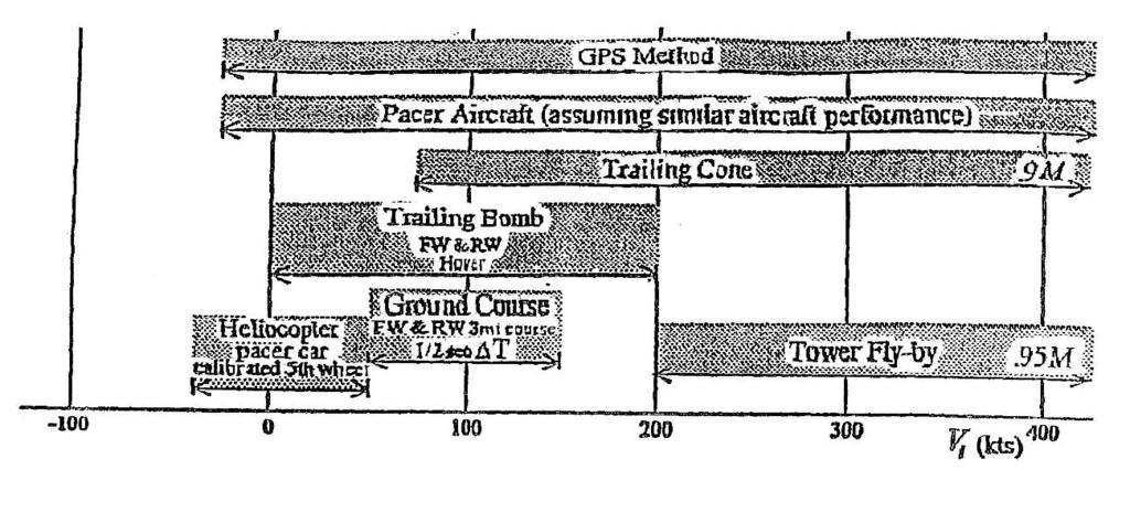 Appendix 9 Figure A9-2 - Summary of PEC Test Methods 1. Trailing Bomb or Cone Method.
