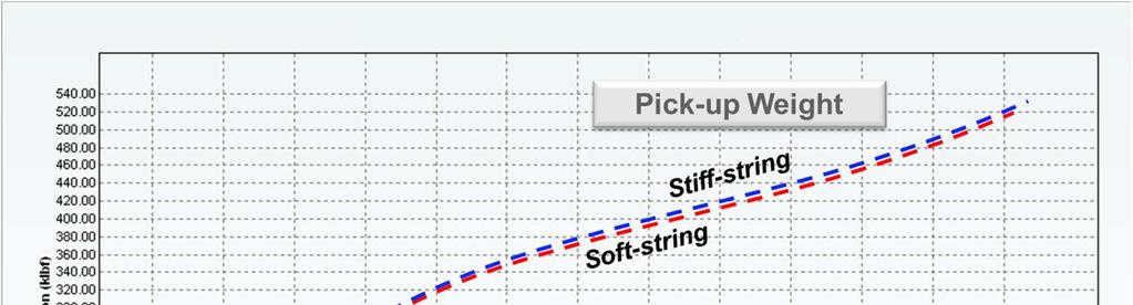 Inability of the soft-string model to predict lock-up Soft-string does not predict buckling onset, that can lead to a risk of failure or lock-up.