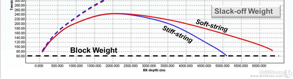 As inclination increases with bit depth, drag friction increases a lot leading to a slack-off weight that decreases dangerously to the block-weight.