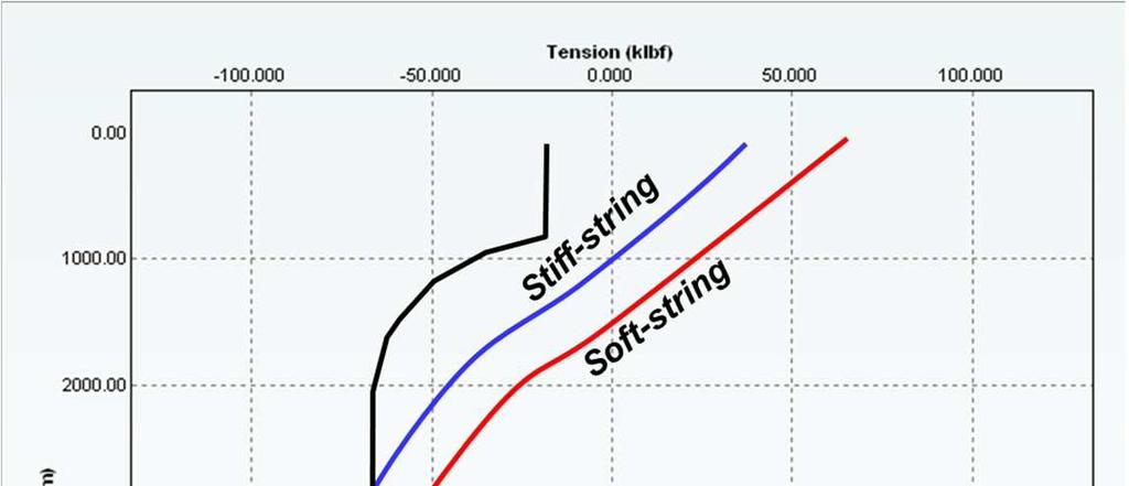 Inability of the Soft-string model to predict buckling Up to 20 % difference Soft-string does not predict buckling onset, that can lead to a risk of failure or lock-up.