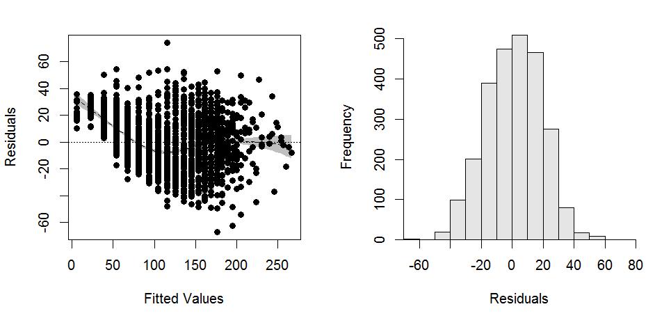 Figure 10. Residual plot (left) and residual histogram (right) from fitting the traditional von Bertalanffy age length model to all data. Figure 11.