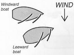 But First...a few definitions Leeward and Windward A boat s leeward side is the side that is or, when she is head to wind, was away from the wind.