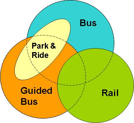 Table 2.10: Transport modes in the CSRM model Main mode Sub-mode Description Car / light vehicles Car Park & Ride (P&R) Both car drivers and passengers.