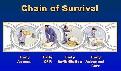 Adult A strong Chain of Survival can improve chances of survival and recovery for victims of heart attack, stroke and other emergencies. The Links in the Chain of Survival Recognize an emergency.