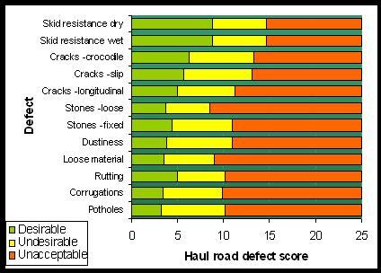 High speed high tonnage roads Prioritize remediation on these segments Practical Applications Visual inspections mark