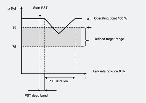 Fig. 13 Advanced partial stroke test using Type 3738 Electronic Limit Switch Fig. 13 shows an advanced partial stroke test performed by a Type 3738-20 Electronic Limit Switch.
