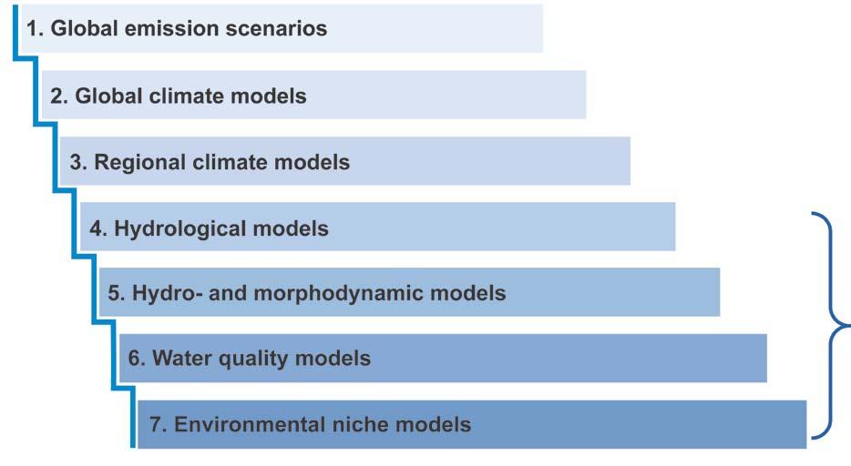 2. The research programme KLIWAS Ensemble and multi-model approach: combination of different IPCC emissions