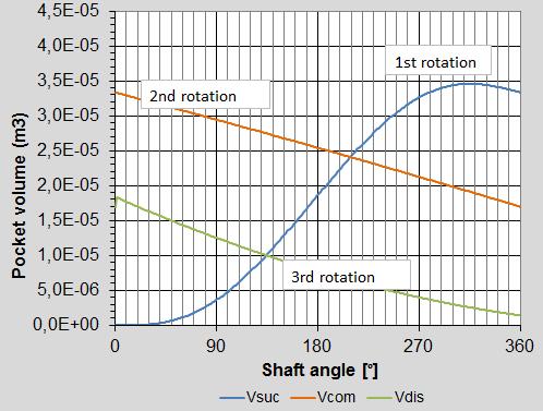 different chamber volume profiles Time for one working cycle: suction compression - discharge is