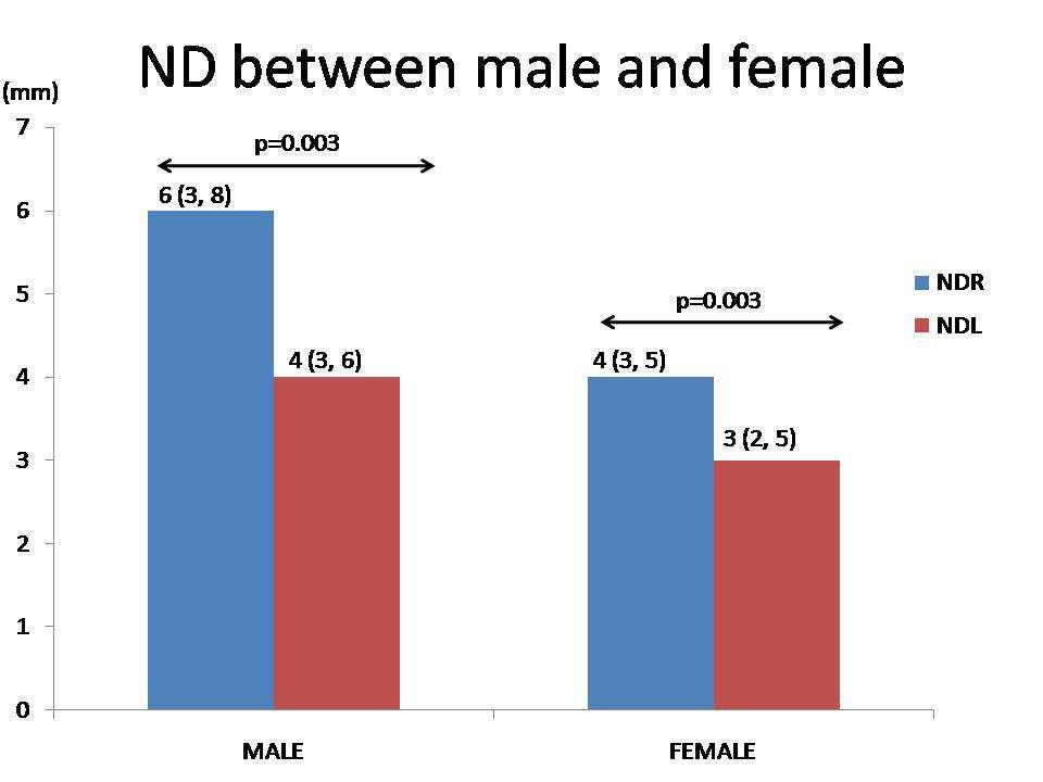 Umesh Adhikari et al NORMATIVE DATA OF NAVICULAR DROP Figure 9 produces normalative values of ND on right and left foot. Table 3 narrates values of median foot length.