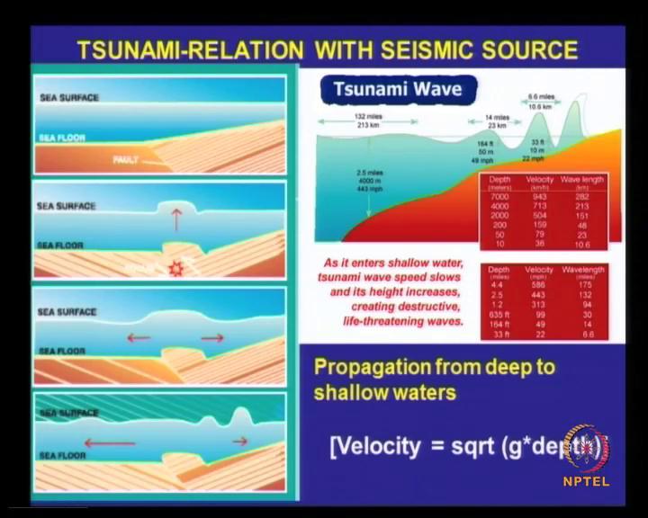 (Refer Slide Time: 43:55) So, when you look at this tsunami wave, this was this has occurred in around a 4000 meters, at that point of time it was