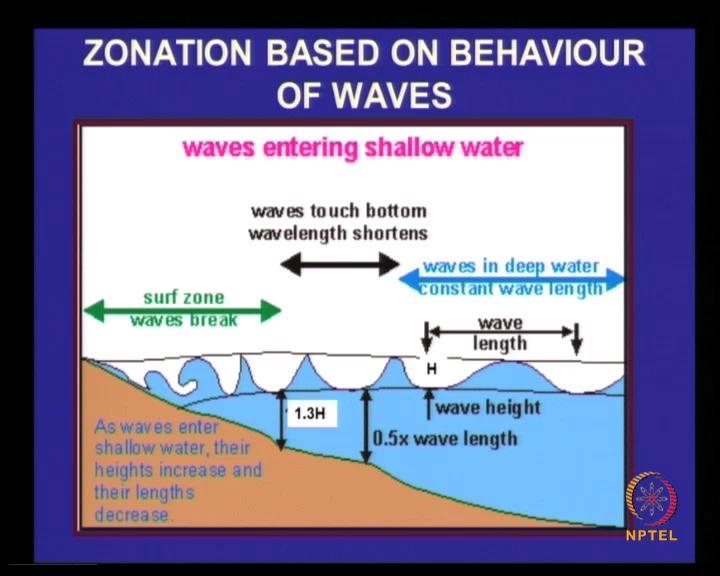 (Refer Slide Time: 09:22) Now, you see the wind waves come and go without flooding higher areas, if there are some there may be some extreme events in the waves also, there may be some local