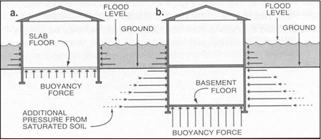Hydrostatic Forces Hydrostatic pressure is dependent on depth and the greater the