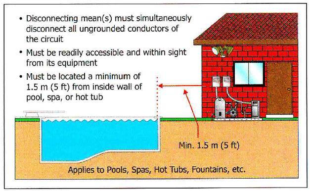 E4203.1.4 Indoor locations. Receptacles shall be located not less than 6 feet (1829 mm) from the inside walls of indoor spas and hot tubs.