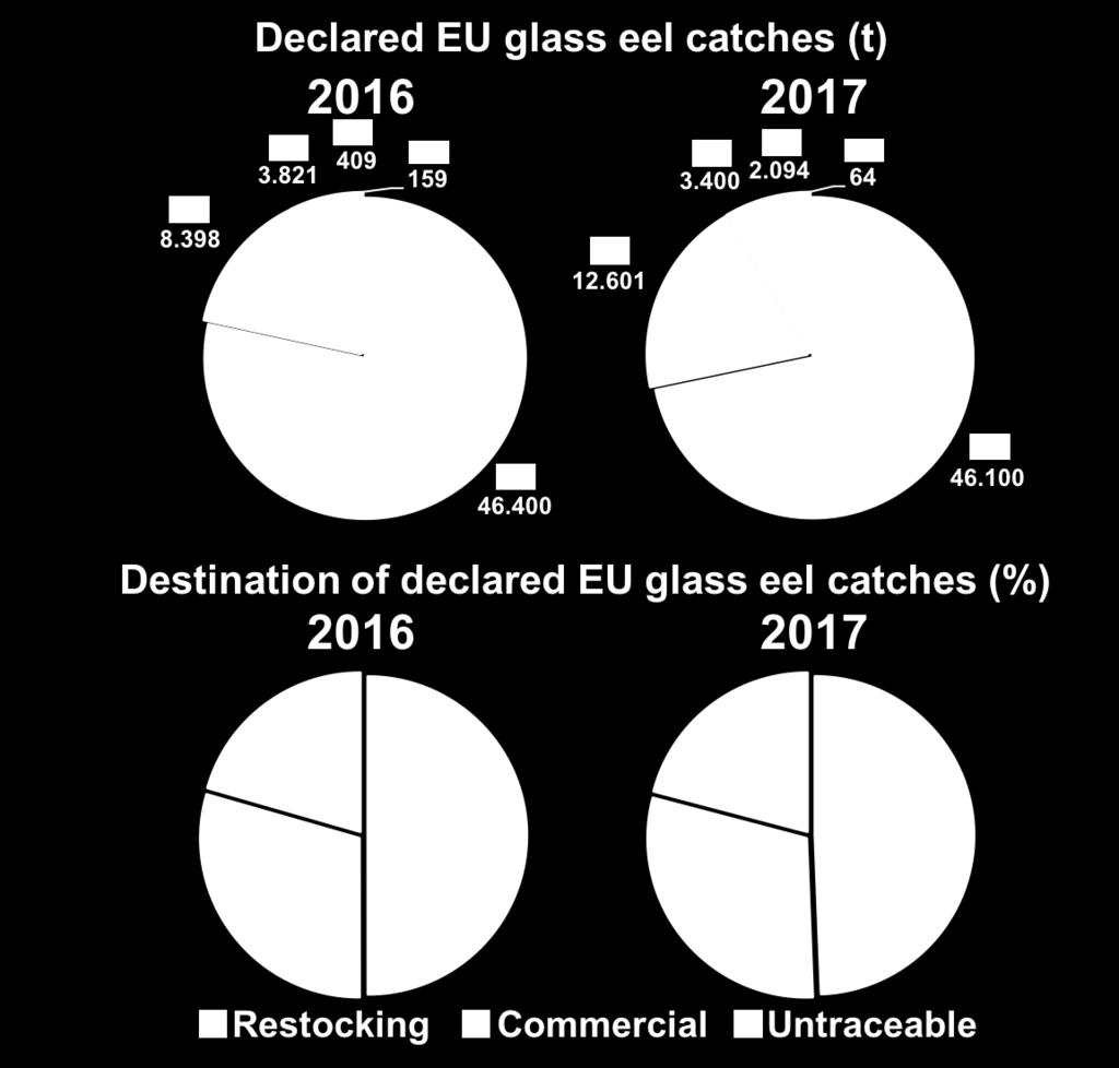 5 t in 2015/2016 and 65 t in 2016/2017 exceeding the European glass eel demand by 94 % and 100 %, respectively.