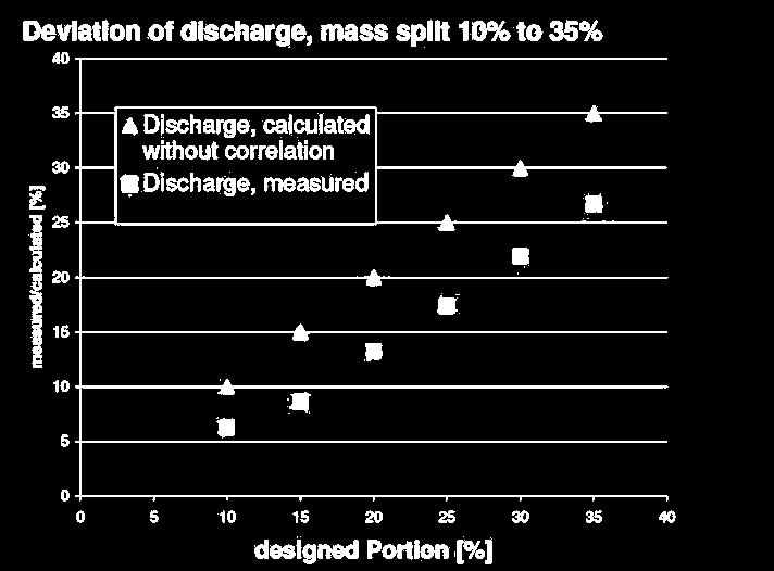 Comparison of Results Discharge at side nozzle Nozzle orifices: 10%:
