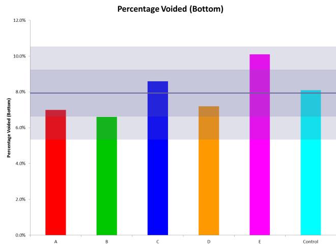 Results: CT, Measured Viding in C4 Bumps N industry standard fr viding in C4 bumps IPC-A-610E allws fr 25% viding in slder balls