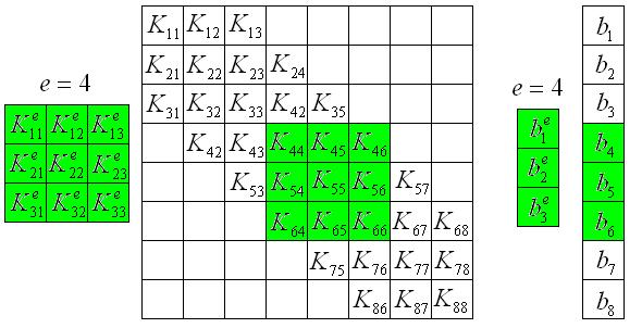 FEM Sparse Linear System of Equations Matrix
