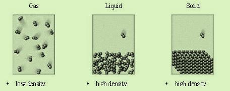 Density and the PTM In general, gases are less dense