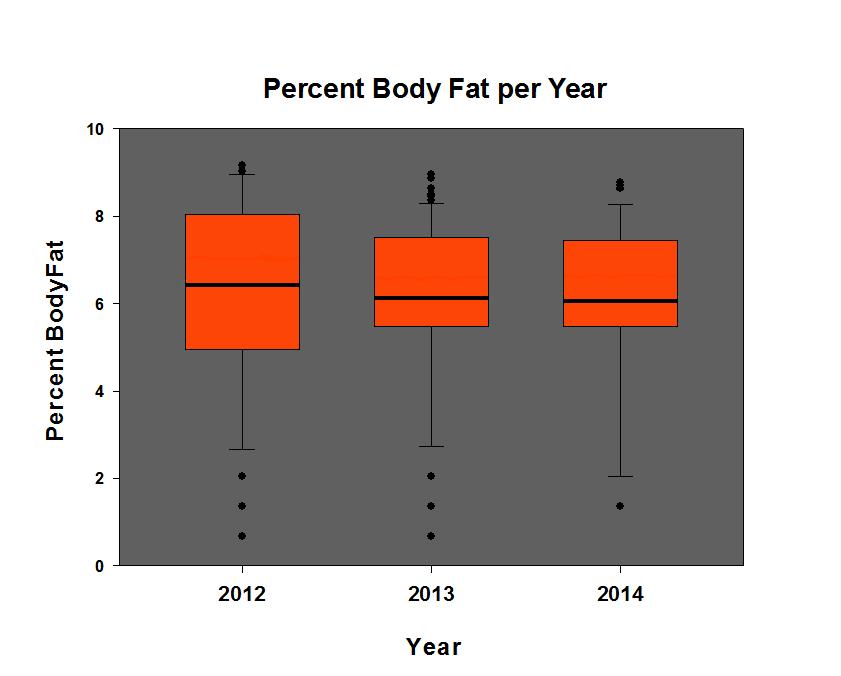 The winter of 2010/2011 was notably harsh along the Wyoming Range, possibly creating more variation in percent body fat observed in 2012.