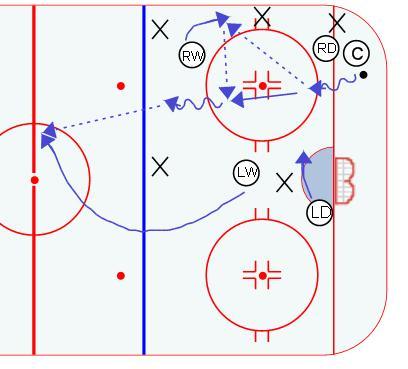 Transition from Sagging Zone or Sagging Zone Arrow Coverage to Breakout Responsibilities: D1 makes pin, helps to dig puck out with skates Center reacts to pin, jumps in to pick up loose puck, looks