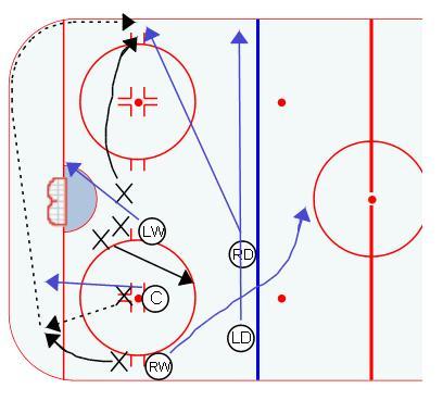 Offensive Zone Face-off (Lost) Responsibilities: Center Break through opposing center and pressure opposing defenseman Try to cut off D to D pass Left Wing Breaks to far post to cut off D to D and