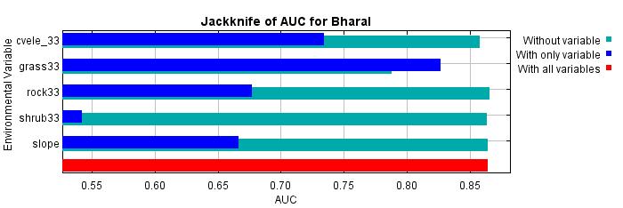 Figure 6. Jackknife test of variable importance, using AUC on test data.