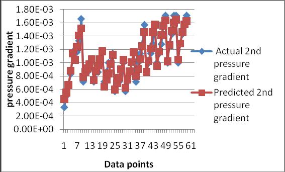 Fig.14: Comparison of actual and predicted output values of 2 nd for training data obtained by model CFDP Fig.