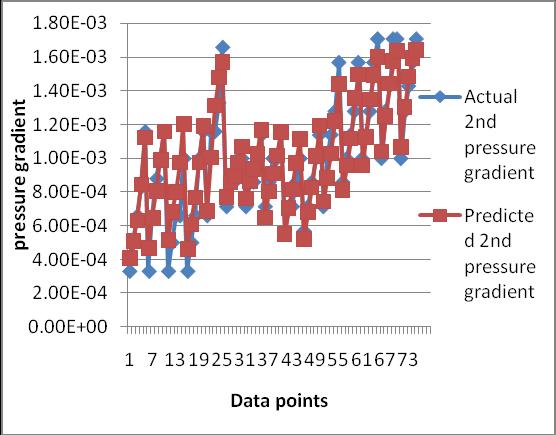 Based on the % relative error values, it can be said that the accuracy of prediction is high and ranged between 80 to 95 %. So, the CFDEP model is acceptable. 3. CONCLUSIONS Fig.