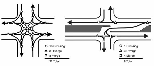 directional median openings is to eliminate problems associated with left-turns and crossing movements on multilane highways.