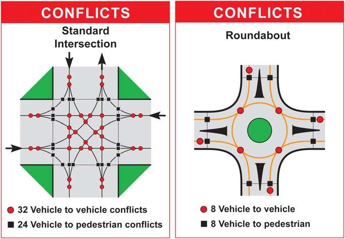 the potential for improved intersection safety in Michigan is substantial.