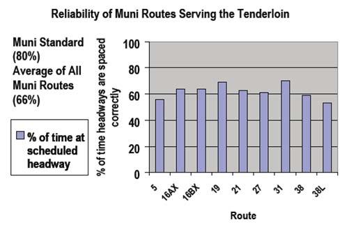 Figure 3-4 Reliability of Muni Routes Serving the Tenderloin Improve transit service reliability and accessibility Because of its central location, no neighborhood in San Francisco has a better