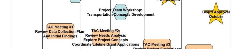 Community workshop to prioritize possible solutions August Develop funding and