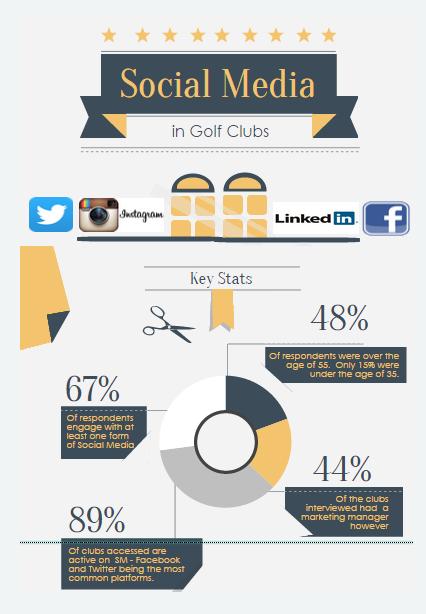 Key Findings With a large number of people partaking in golf across the country (and growth in younger players, particularly girls u18, along with increased use of SM as a whole in Ireland, it seems