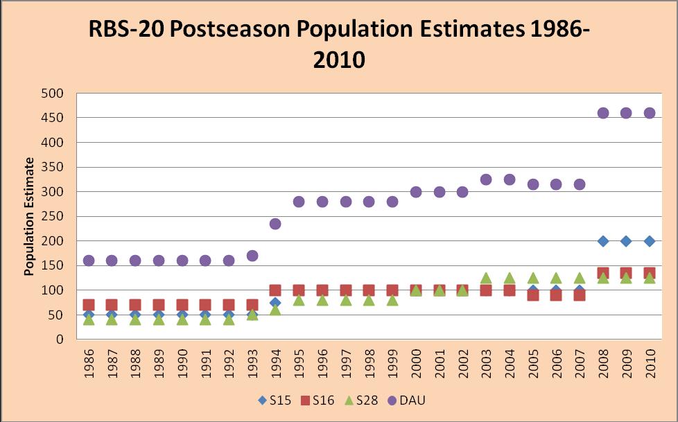 Figure 6. RBS-20 Annual Postseason Population Estimates 1986-2010. From observations in S-28 it is speculated that this herd may not be performing as well as the rest of the population.