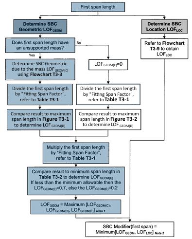 Figure 26. Flowchart T3-6 for Calculating LOF for Type 3 Configurations LOF GEOM(C) of first span up to valve from Flowchart T3-3 = 0.7: L1 = 137 = 3480 mm Table 8.