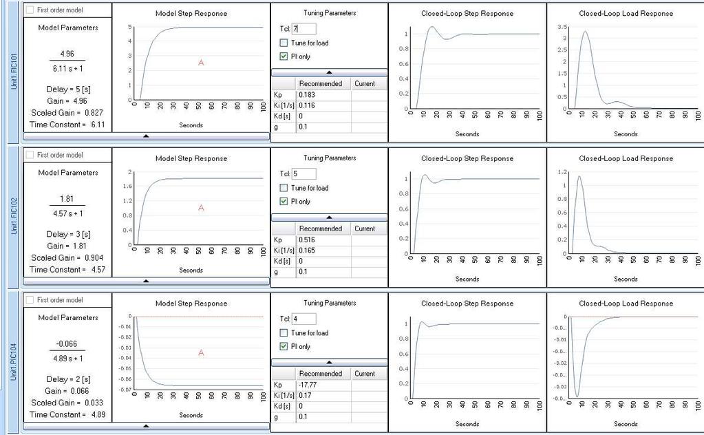Response to a SP Change 1 st order models PID Tuning Values Figure 3: Open-loop testing of the flow and pressure loops, done one at a time. The resulting models are shown in the first column.