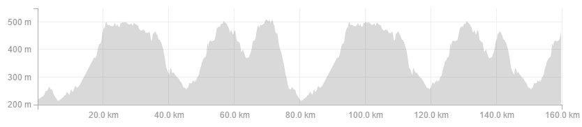 Grey County Road Race Long Course 160km Elevation