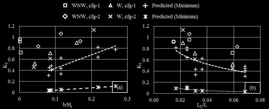 Fig. 15. Transmission coefficient K T in terms of (a) wave steepness Hi / L and (b) wave steepness S / H i. Fig. 16.