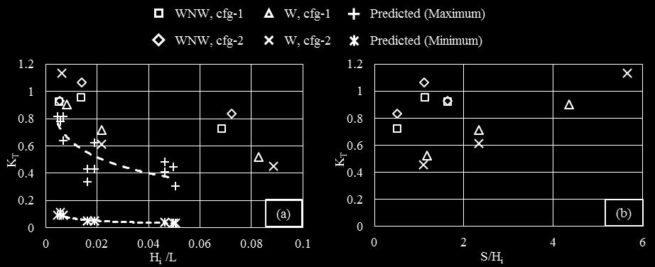 RESULTS AND DISCUSSIONS A numerical model using the finite difference method to solve the wave energy balance equation (Mase, 2001) is used with the Coastal Modeling System (CMS) [9].