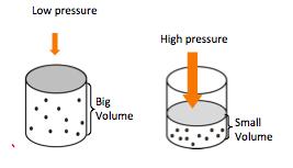 Skill 4: Identify and Solve Boyle s Law Problems Boyle s Law: As the pressure on a gas, the volume of the gas. This is an relationship.